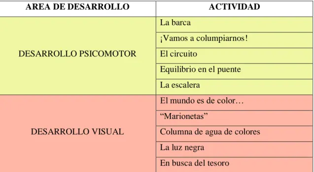 Tabla 1. Esquema de actividades 