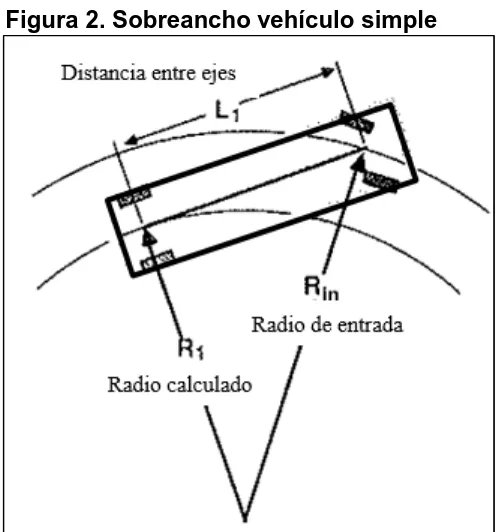 Figura 2. Sobreancho vehículo simple 