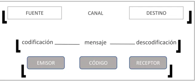 Figura 4: Elementos de la comunicación de Wiener.