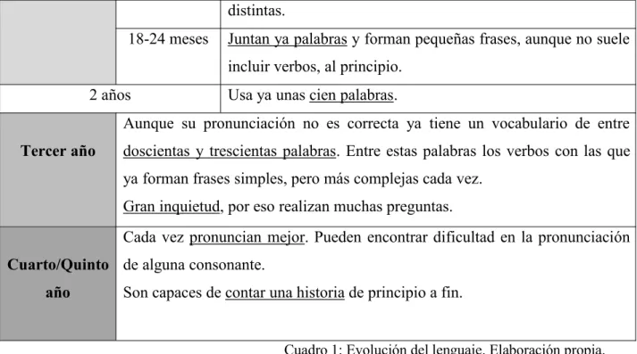 Cuadro 1: Evolución del lenguaje. Elaboración propia.