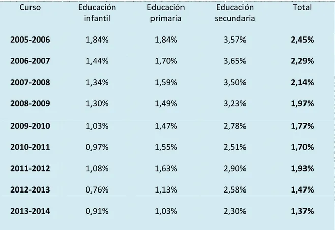 Tabla 2: Porcentaje de  absentismo escolar en Valladolid 