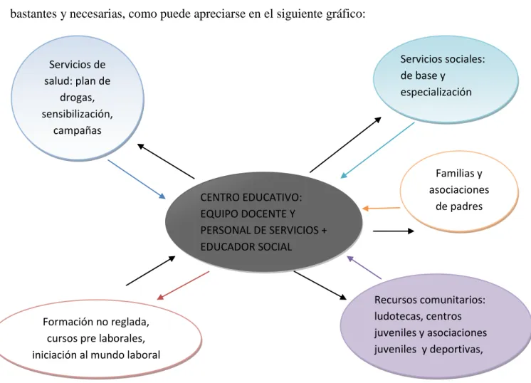 Figura 3. Educadoras y educadores sociales en los Centros Escolares. 