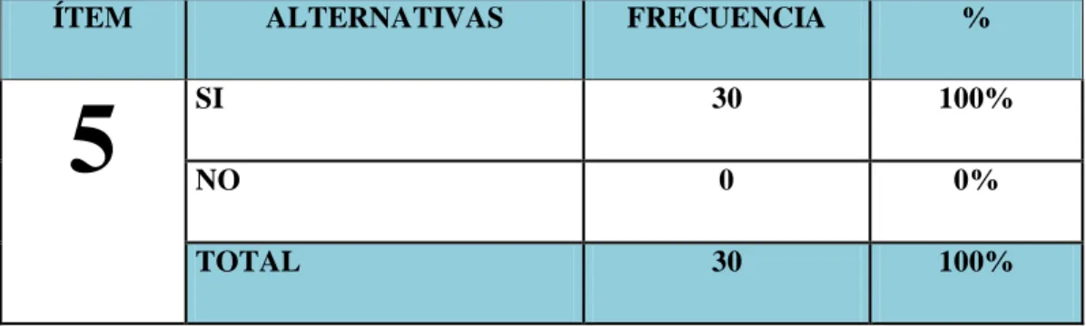 GRÁFICO  # 5.- Relaciones interpersonales 