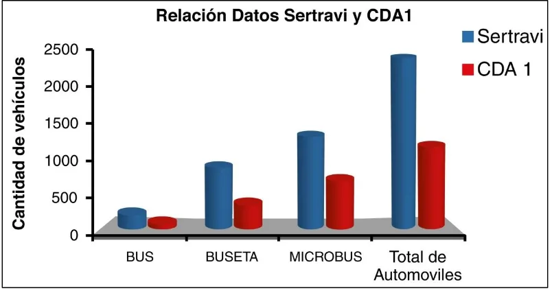 Figura 5 Relación de información Sertravi y CDA, Adaptado: Iván Duarte, 2018. 