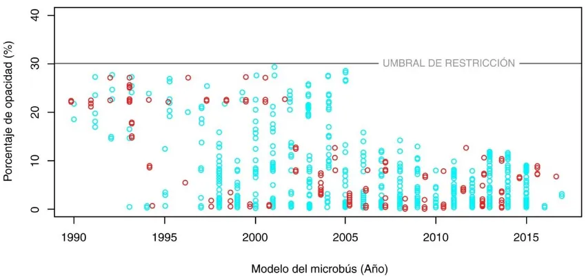 Figura 8 Relación modelo/ emisión contaminantes para microbuses (año 2012 - 2016), Adaptado: Iván Duarte, 2018