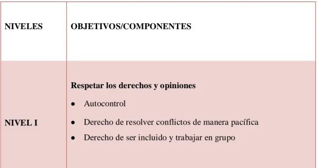 Cuadro  1.  Objetos  y  componentes  de  los  niveles  de  responsabilidad.  Adaptado  de  Hellison, 2011 y actualizado por Carreres, F