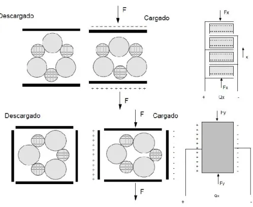 Figura 2.8. Tipos de efectos piezoeléctricos.[2] 