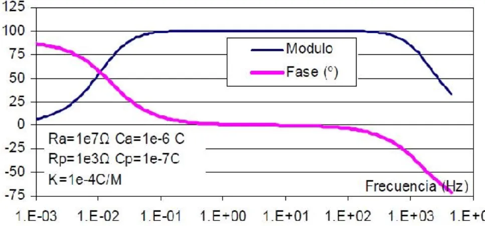 Figura 2.12. Diagrama de módulo y fase. [7] 