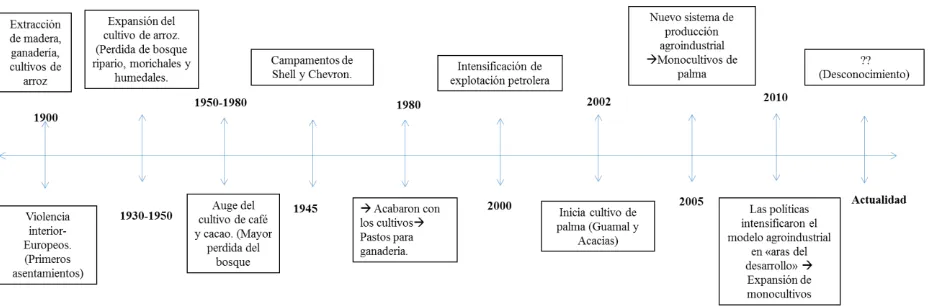 Figura 3. Línea del tiempo, antecedentes históricos productivos. Por Gomez W, 2018