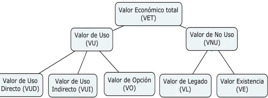 Figura 4. Valor económico total. Adaptado de “Nuevos métodos de valoración”, por Bellver, Martínez, 2012 