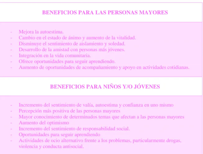 Tabla  nº  1.  Beneficios  de  los  Programas  Intergeneracionales  (Elaboración  propia  a  partir de MacCallum et al., 2006) 
