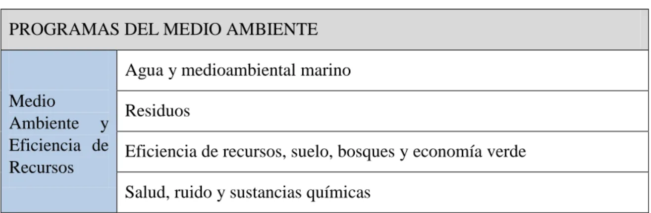 Tabla 6. Ámbitos en los que trabaja el programa Life.