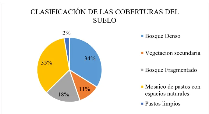 Figura 5. Representación gráfica porcentual de las coberturas actuales del suelo. Adaptado de “SIAC, 2012”; por Barrero & Martínez, 2018  