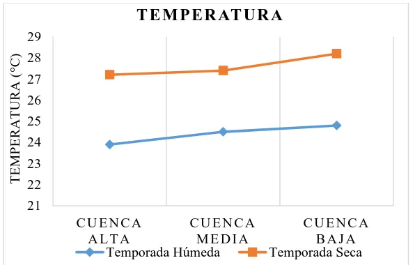 Figura 8. Representación gráfica de valores promedio del parámetro temperatura (°C) para temporada seca y húmeda