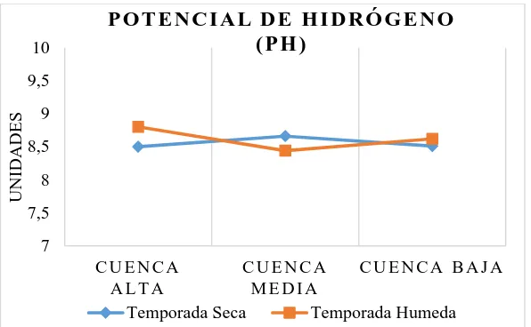 Figura 9. Representación gráfica de valores promedio del parámetro pH (unidades) para temporada seca y húmeda