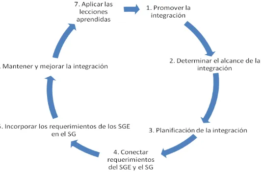 Figura 1. Pasos para integrar el Sistema de Gestión.  