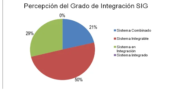 Figura 4. Percepción del grado de integración SIG.  