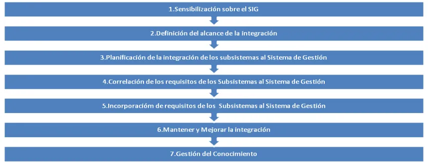 Figura 6. Pasos propuesta metodológica para la integración del Sistema de Gestión en la Secretaria Distrital de Planeación