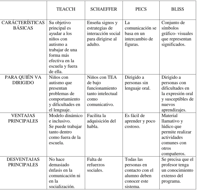 Figura 7: Comparativa de los diferentes métodos de comunicación 