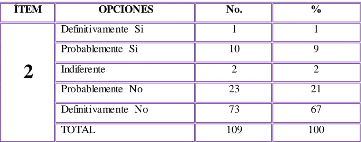 Gráfico  No. 2  