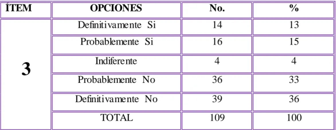 Gráfico  No. 3  