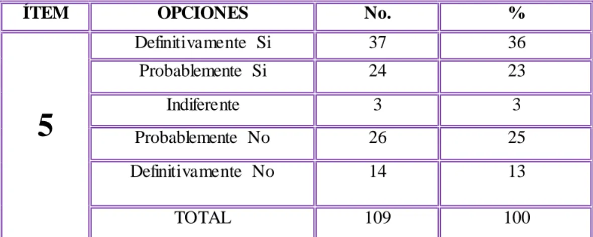 Gráfico  No. 5  