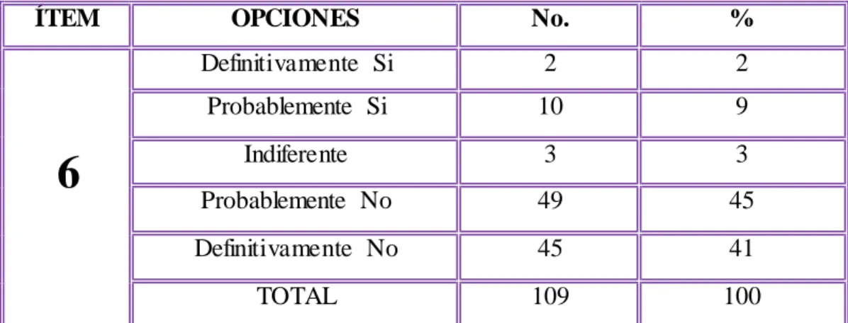Gráfico  No. 6  