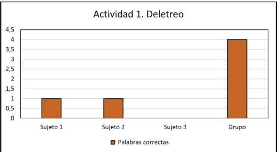 Gráfico 1: Actividad 1. Deletreo. 