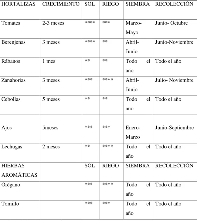 Tabla 5: Calendario de cultivo 