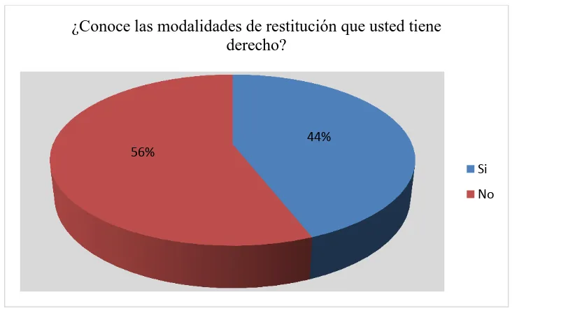 Figura 8. Pregunta No. 8 ¿Conoce las modalidades de restitución que usted tiene derecho? 