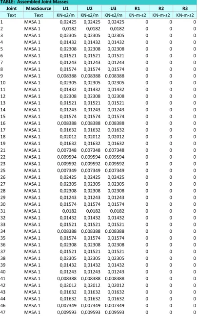 TABLE:  Assembled Joint Masses