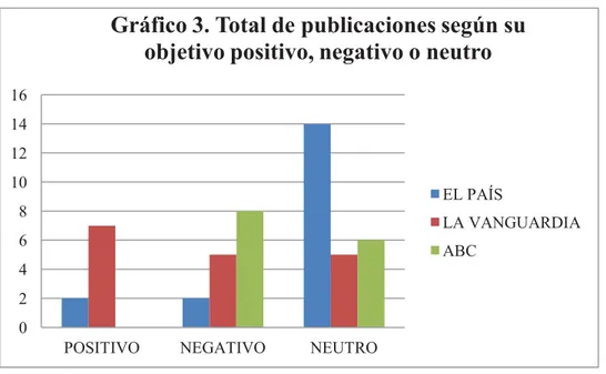 Gráfico 3. Total de publicaciones según su  objetivo positivo, negativo o neutro 