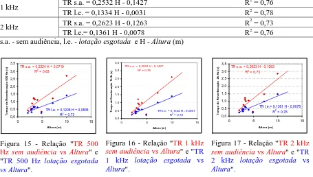 Figura 16 - Relação "TR 1 kHz sem audiência vs Altura" e "TR 