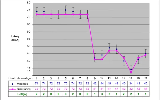 Figura 3 – Gráfico comparativo dos níveis de ruído LAeq medidos e simulados, entre 8:00 e 10:00hs