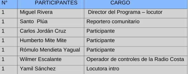 TABLA  # 15      RECURSOS HUMANOS DEL PROGRAMA  N°            PARTICIPANTES                  CARGO 