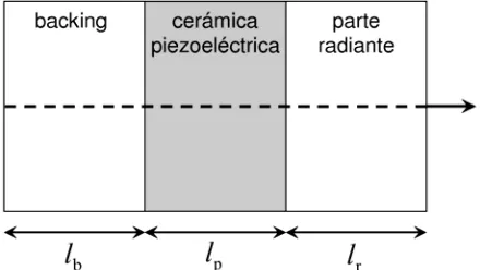 Figura 2 – Esquema general de un transductor tipo sándwich. li es la dimensión del medio i