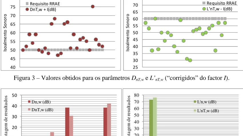 Figura 4 – Resultados em classes de valores definidas considerando o requisito do RRAE