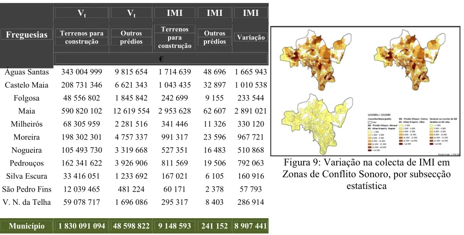 Figura 9: Variação na colecta de IMI em 