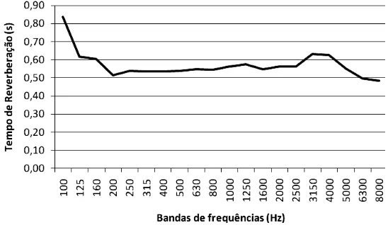 Figura 2 – Tempos médios de reverberação existentes no auditório  
