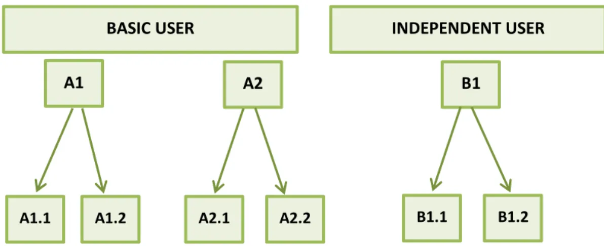 Figure 1.  Levels of proficiency and their application per school year. 