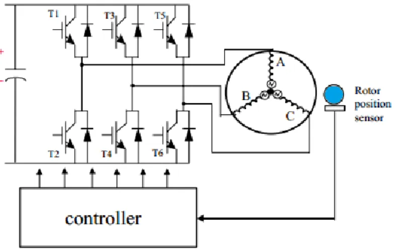 Figura 2.8 – Esquema de control clásico de un motor BLDC 