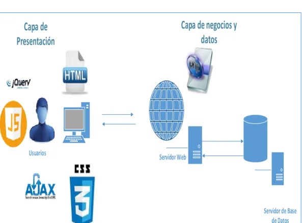 Figura 14  Capa de presentación, negocios y datos 