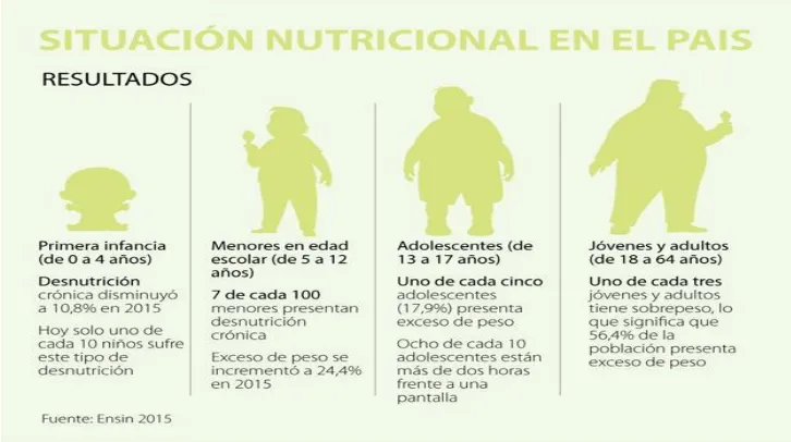 Figura 2. Situación nutricional, niños y adolescentes Fuente: https://www.larepublica.co/economia/uno-de-cada-10-ninos-tienen-desnutricion-cronica-en-el-pais-segun-ensin-2572214 (2012) 