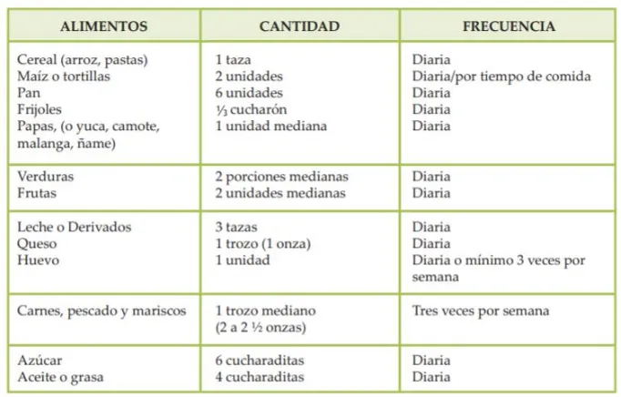 Figura 10. Dieta recomendada para escolares. Fuente: http://www.fao.org/docrep/013/am283s/am283s05.pdf 