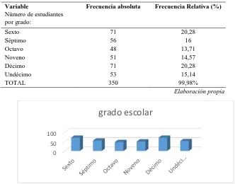 Figura 11. Distribución de la población según grado escolar (Elaboración propia) 