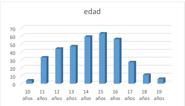 Figura 12. Distribución de la población según la edad. (Elaboración propia) 