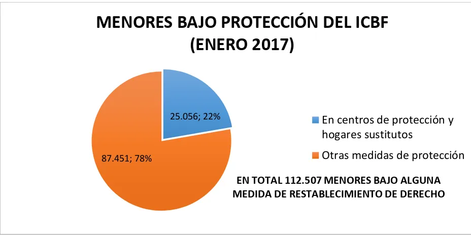 Figura No. 5. Estadísticas, menores bajo protección del ICBF (enero 2017). (Bustamante 