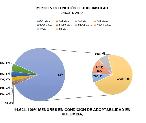 Figura No. 7. Menores en condición de adoptabilidad agosto 2017. (Casa Editorial El Tiempo, 