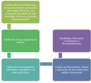 Figura 2. Proceso de investigación (Fuente: Autor) 