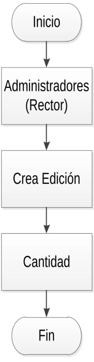 Figura 18: Creación de edición 